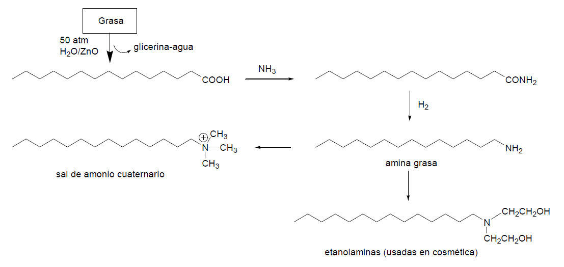 Química Orgánica INdustrial