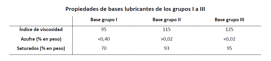 Aceite de motor: Tipos por elaboración, viscosidad y clasificación