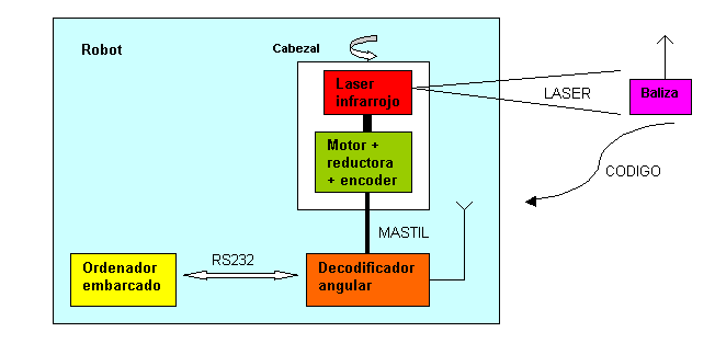 Esquema sistema localizaci&oacute;n
